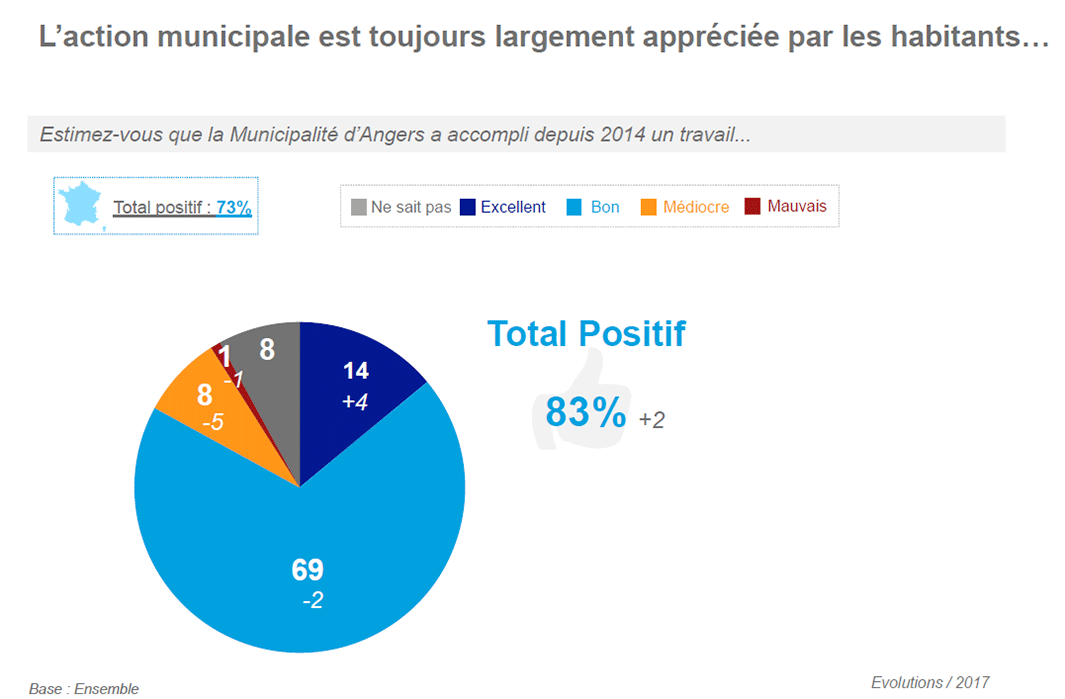 Les Angevins estiment &agrave; 83% que la municipalit&eacute; d&#039;Angers a accompli un bon travail depuis 2014 (+2% par rapport &agrave; 2017), dont 14% estiment qu&#039;elle a accompli un travail &quot;excellent&quot; (+4% par rapport &agrave; 2017).