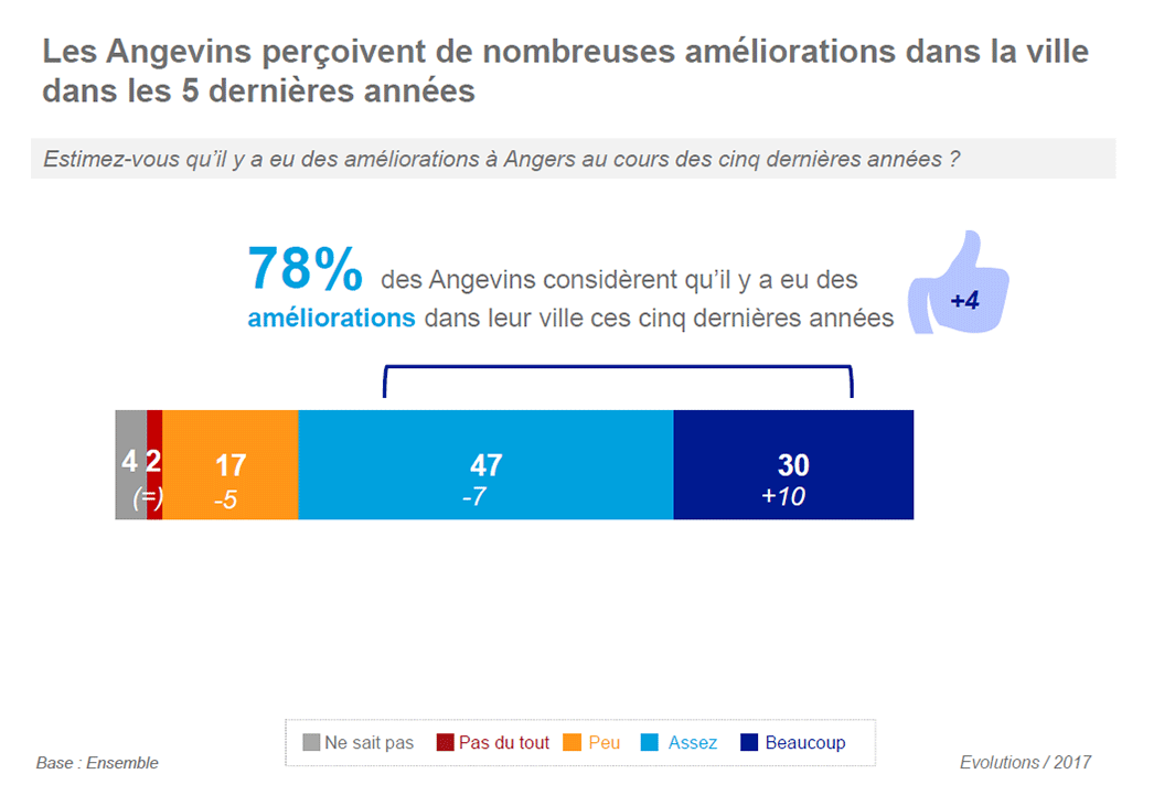 78% des Angevins estiment qu&#039;il y a eu des am&eacute;liorations dans leur ville ces cinq derni&egrave;res ann&eacute;es (+4% par rapport &agrave; 2017), dont 30% estiment qu&#039;il y a eu &quot;beaucoup d&#039;am&eacute;liorations&quot; (+10%).