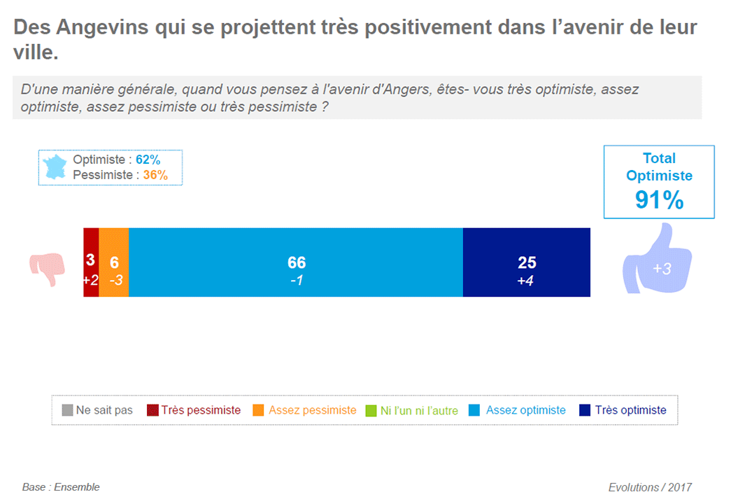 91% des Angevins sont optimistes pour l&#039;avenir d&#039;Angers (+3% par rapport &agrave; 2017) dont 25% &quot;tr&egrave;s optimistes&quot; (+4%).