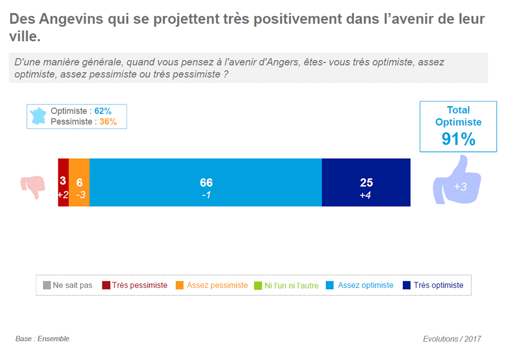 91% des Angevins sont optimistes pour l'avenir d'Angers (+3% par rapport à 2017) dont 25% "très optimistes" (+4%).