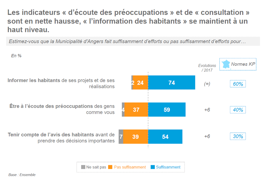 74% des Angevins estiment que la Municipalité les informe suffisamment sur ses projets et réalisations (pas d'évolution par rapport à 2017). 59% estiment qu'elle est à l'écoute de leurs préoccupations (+6%).