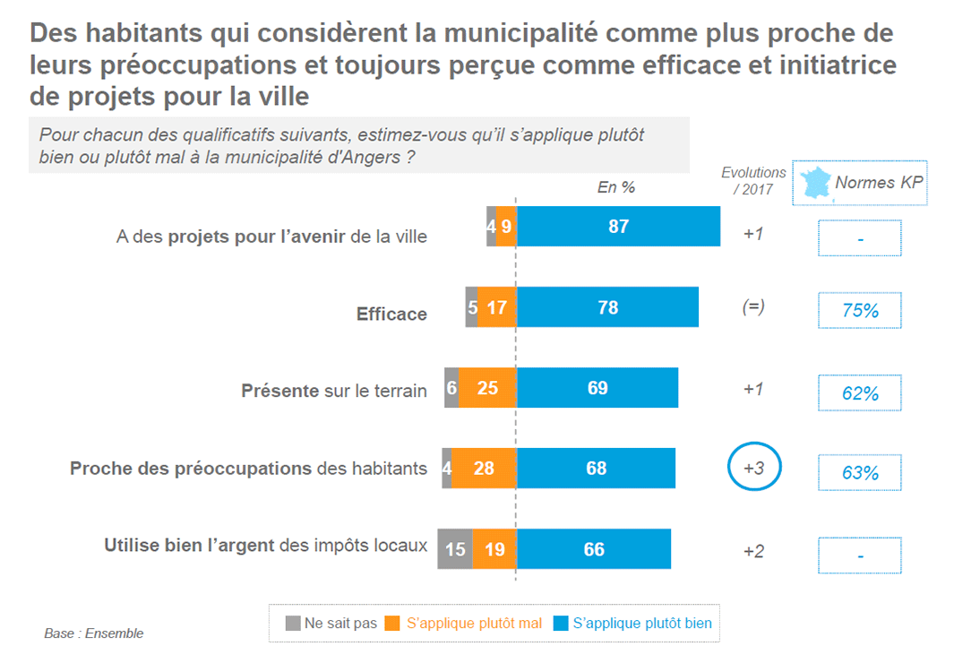 Les Angevins estiment &agrave; 87% que la municipalit&eacute; &quot;a des projets pour l&#039;avenir de la ville&quot; (+1% par rapport &agrave; 2017), &agrave; 78% qu&#039;elle est &quot;efficace&quot; (pas d&#039;&eacute;volution), &agrave; 69% qu&#039;elle est &quot;pr&eacute;sente sur le terrain&quot; (+1%).