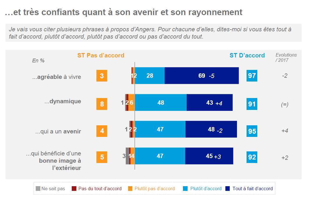 Les Angevins estiment &agrave; 97% que la ville est agr&eacute;able &agrave; vivre (-2% par rapport &agrave; 2017), qu&#039;elle est dynamique (pas de variation), qu&#039;elle a un avenir (+4%), qu&#039;elle b&eacute;n&eacute;ficie d&#039;une image &agrave; l&#039;ext&eacute;rieur (+2%).