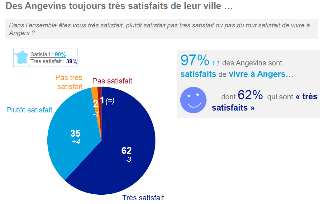 97% des Angevins sont satisfaits de vivre &agrave; Angers (+1% par rapport &agrave; 2017), dont 62% sont &quot;tr&egrave;s satisfaits&quot;.