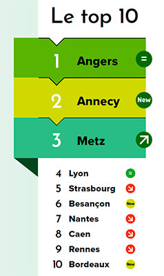 Top 10 du classement 2026 des villes vertes