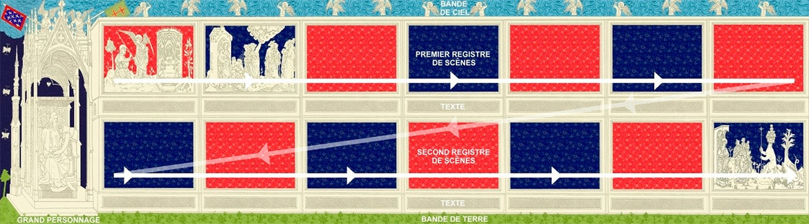 Représentation schématique de la construction narrative de la tapisserie de l' Apocalypse.